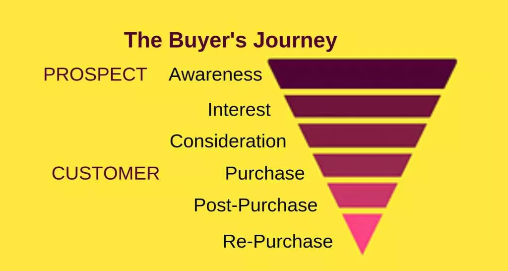buyers journey funnel for prospects and customers includes awareness interest consideration purchase post-purchase repurchase