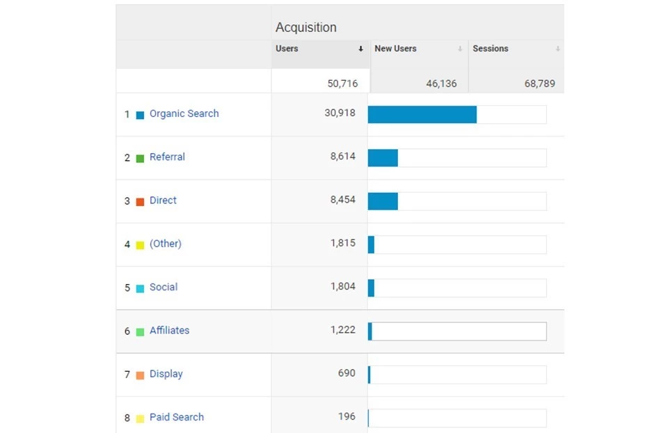 Google Analytics acquisition results