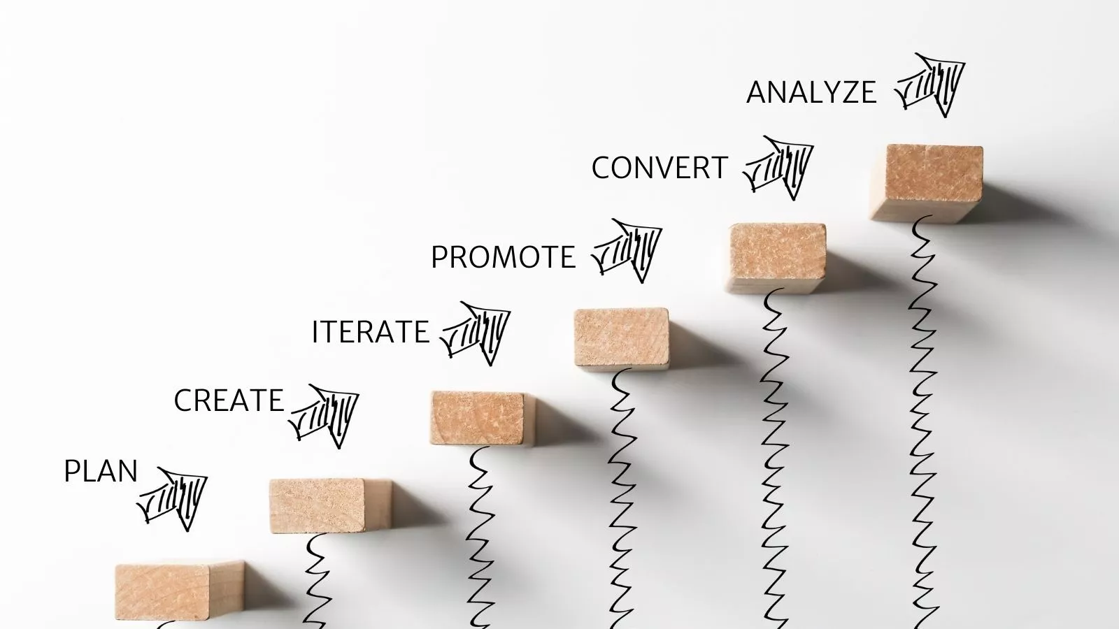6 steps of content marketing plan  create iterate promote convert analyze