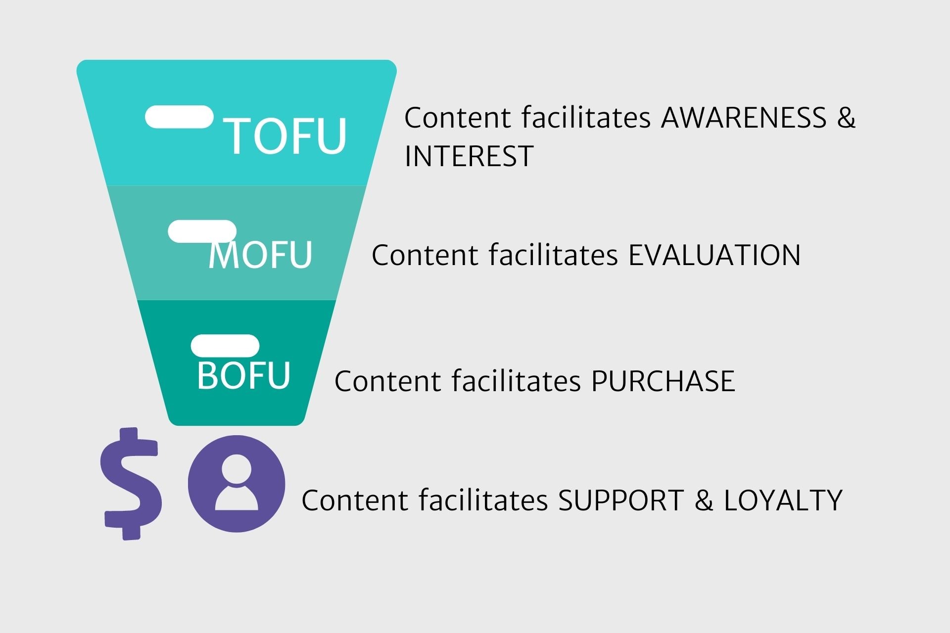 marketing funnel with tofu, mofu, and bofu and what each stage facilitates, interest, evaluation, purchase and loyalty