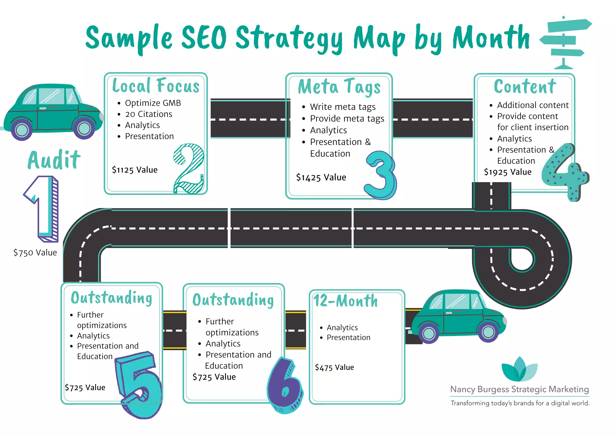 Sample SEO Strategy Map for Website Optimization Triad Package