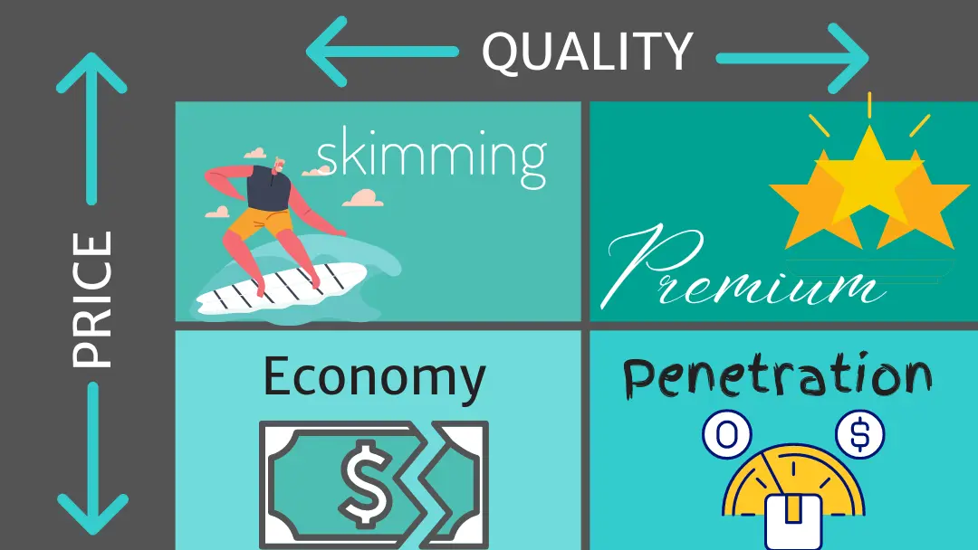 four small business pricing strategies based on price and quality: skimming pricing, premium pricing, economy pricing, and penetration pricing