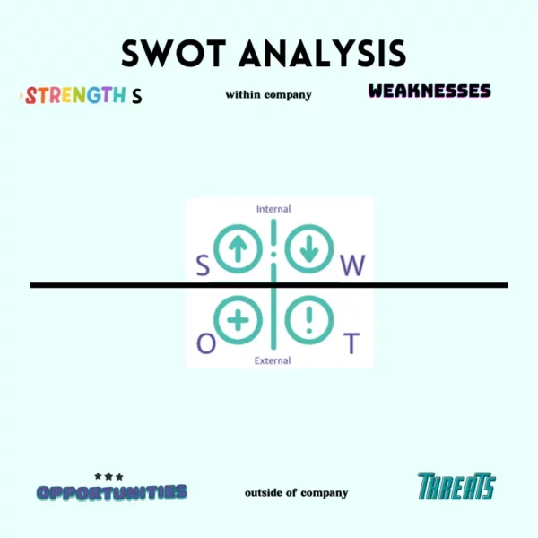 swot analysis; internal strengths and weaknesses, external opportunities and threats